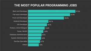 The most popular programming job in vietnam 