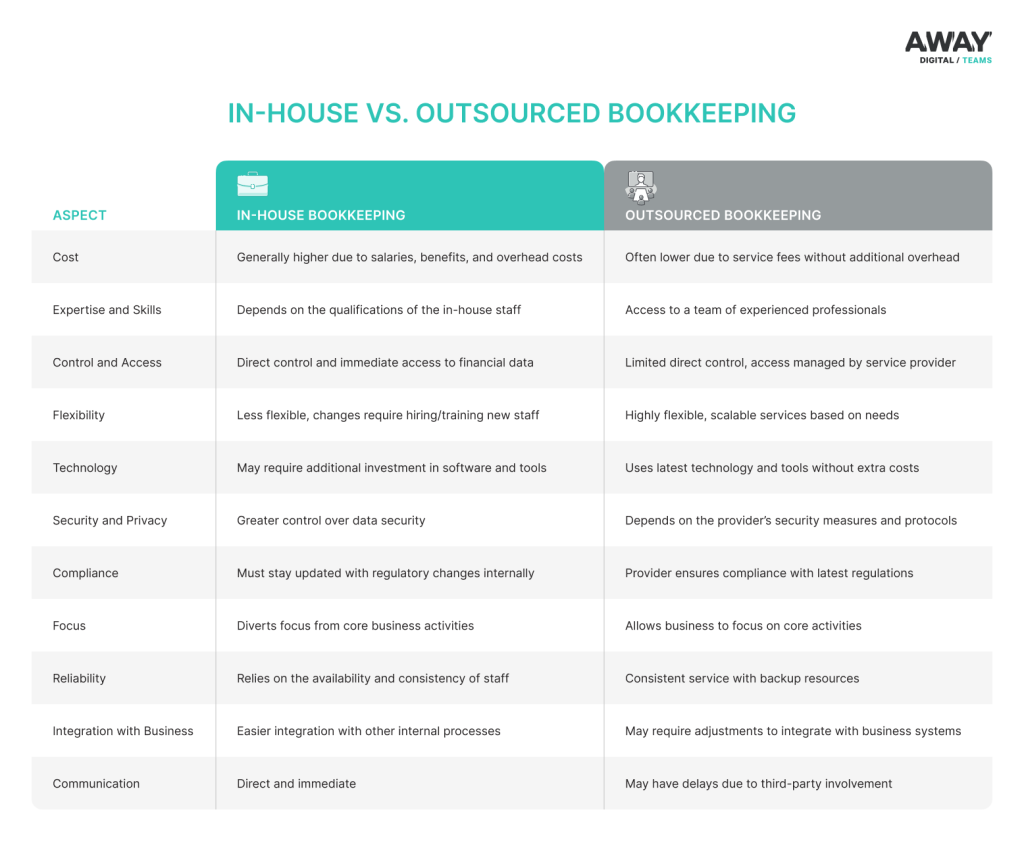 in house vs outsourced bookkeeping away digital teams