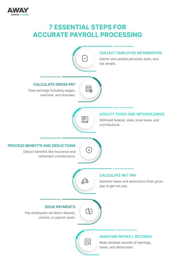 steps for accurate payroll processing with away digital teams