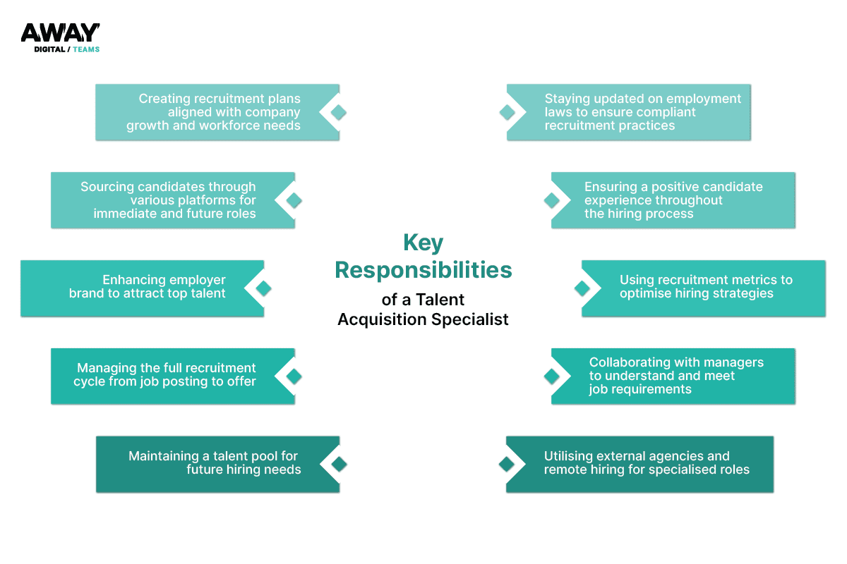 responsibilities of a talent acquisition specialist at away digital teams