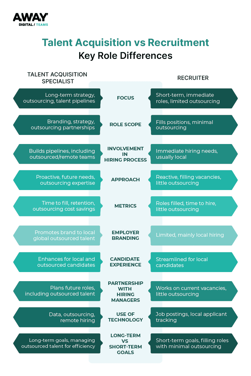 talent acquisition vs recruitment differences away digital teams